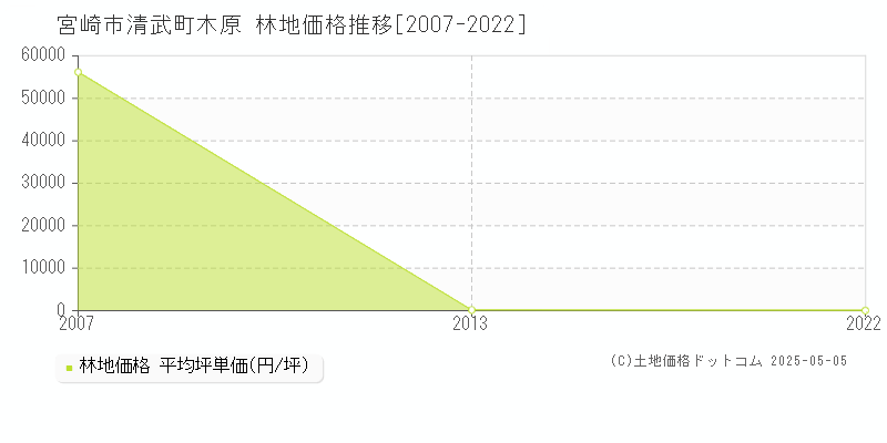 宮崎市清武町木原の林地価格推移グラフ 