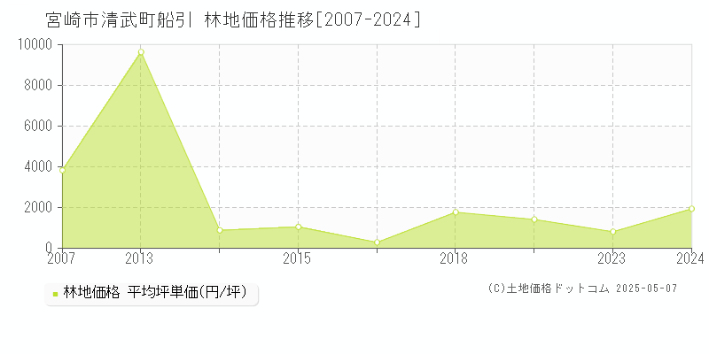 清武町船引(宮崎市)の林地価格推移グラフ(坪単価)[2007-2024年]