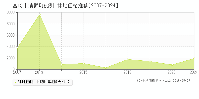 宮崎市清武町船引の林地価格推移グラフ 