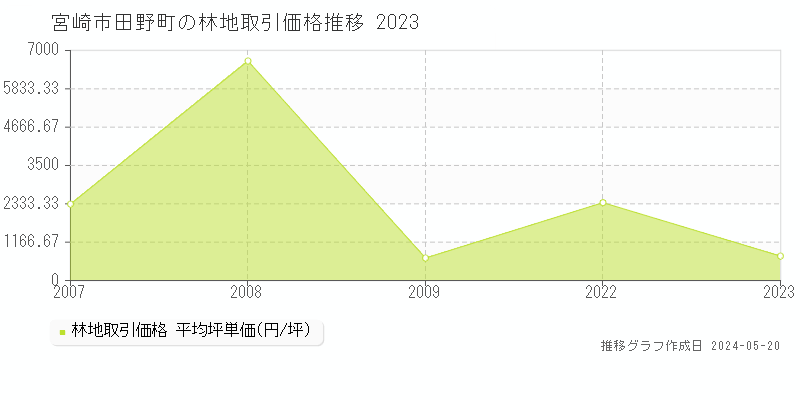 宮崎市田野町の林地価格推移グラフ 