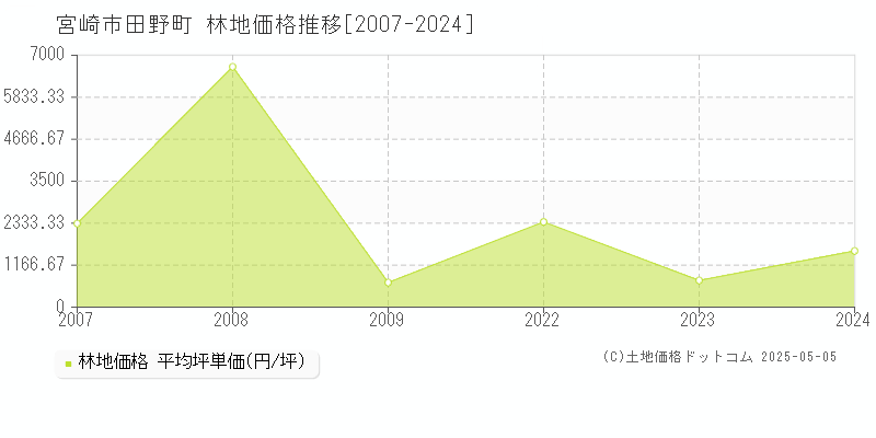 田野町(宮崎市)の林地価格推移グラフ(坪単価)[2007-2024年]
