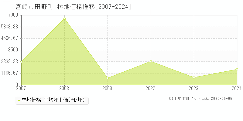 宮崎市田野町の林地価格推移グラフ 