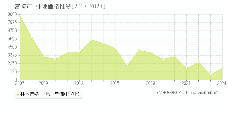 宮崎市(宮崎県)の林地価格推移グラフ(坪単価)[2007-2024年]