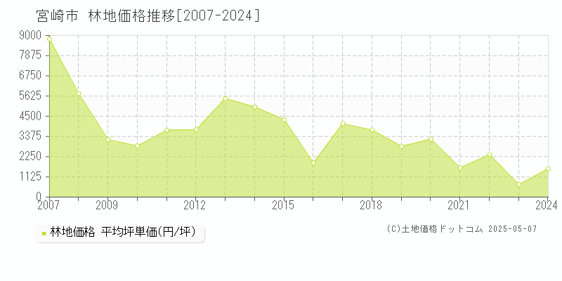 宮崎市の林地価格推移グラフ 