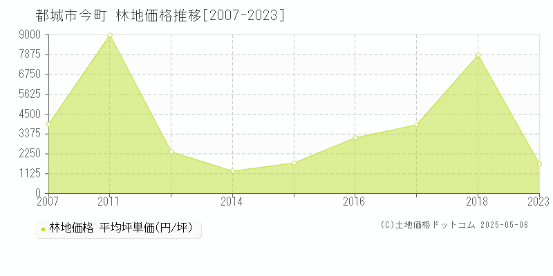 今町(都城市)の林地価格推移グラフ(坪単価)[2007-2023年]