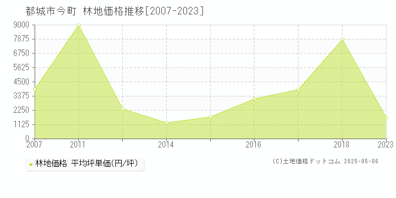 都城市今町の林地価格推移グラフ 