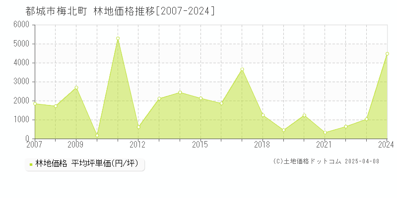 都城市梅北町の林地価格推移グラフ 