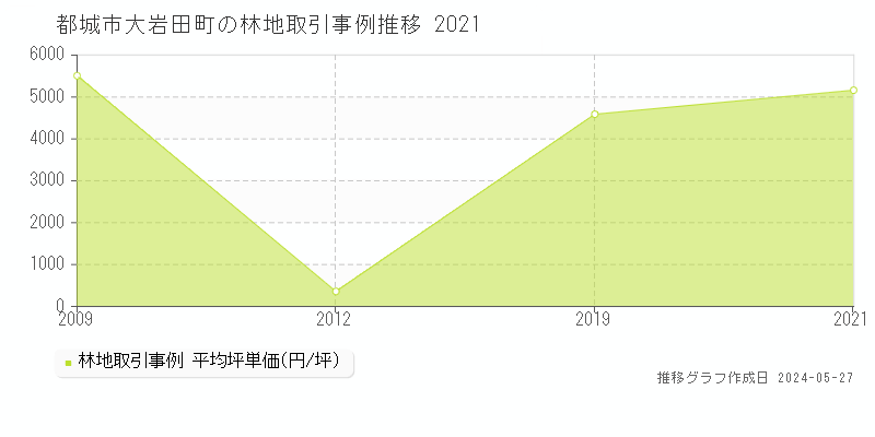 都城市大岩田町の林地価格推移グラフ 