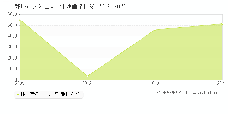 大岩田町(都城市)の林地価格推移グラフ(坪単価)[2009-2021年]