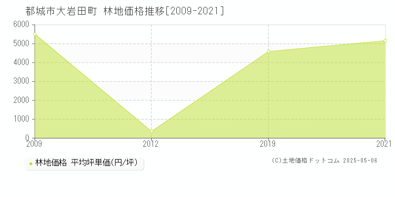 都城市大岩田町の林地価格推移グラフ 