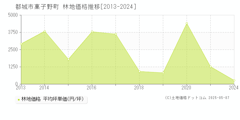 菓子野町(都城市)の林地価格推移グラフ(坪単価)[2013-2024年]