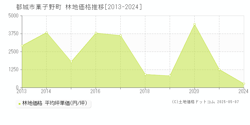 都城市菓子野町の林地価格推移グラフ 