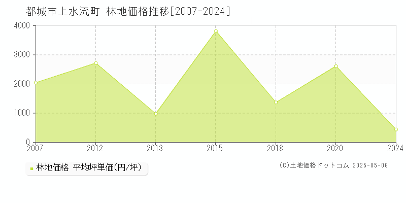 上水流町(都城市)の林地価格推移グラフ(坪単価)[2007-2024年]
