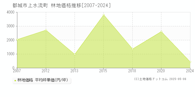 都城市上水流町の林地価格推移グラフ 