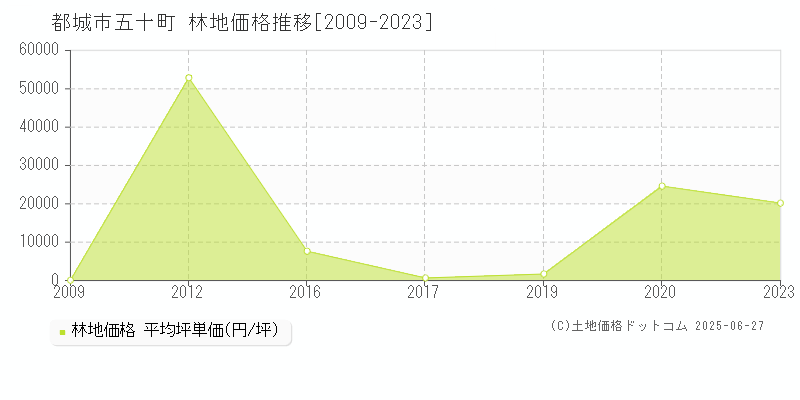 五十町(都城市)の林地価格推移グラフ(坪単価)[2009-2023年]
