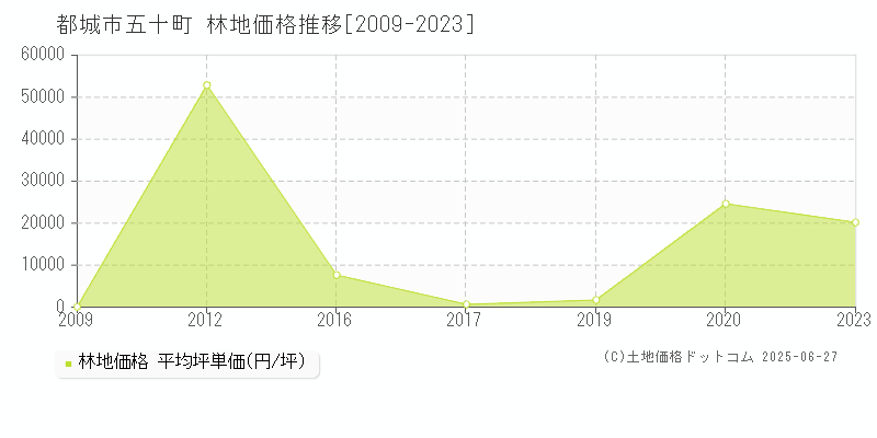 都城市五十町の林地価格推移グラフ 