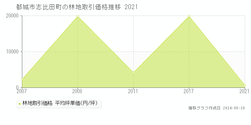 都城市志比田町の林地価格推移グラフ 