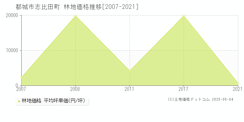 志比田町(都城市)の林地価格推移グラフ(坪単価)[2007-2021年]
