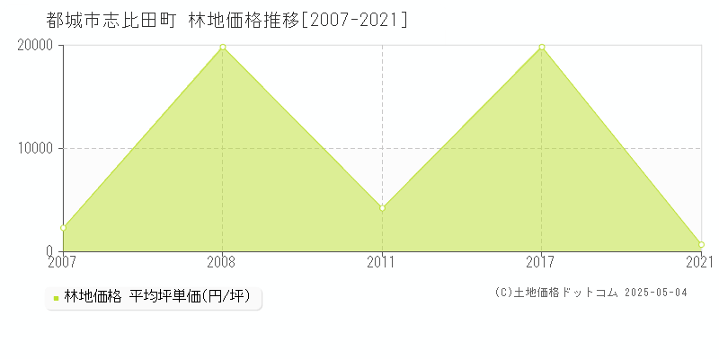 都城市志比田町の林地価格推移グラフ 