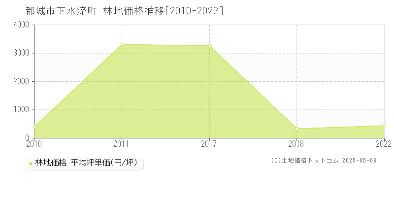 下水流町(都城市)の林地価格推移グラフ(坪単価)[2010-2022年]