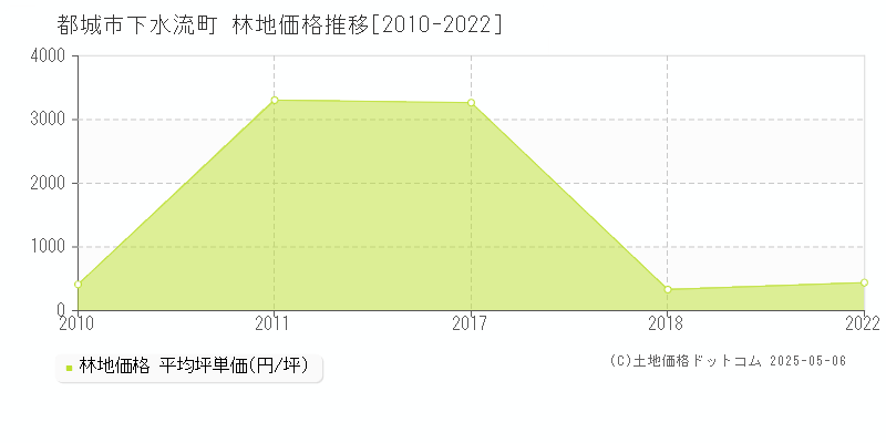 都城市下水流町の林地価格推移グラフ 