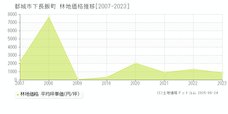 下長飯町(都城市)の林地価格推移グラフ(坪単価)[2007-2023年]