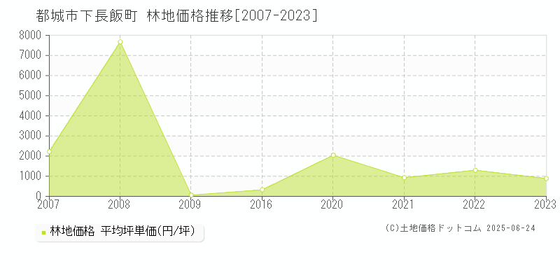 都城市下長飯町の林地価格推移グラフ 