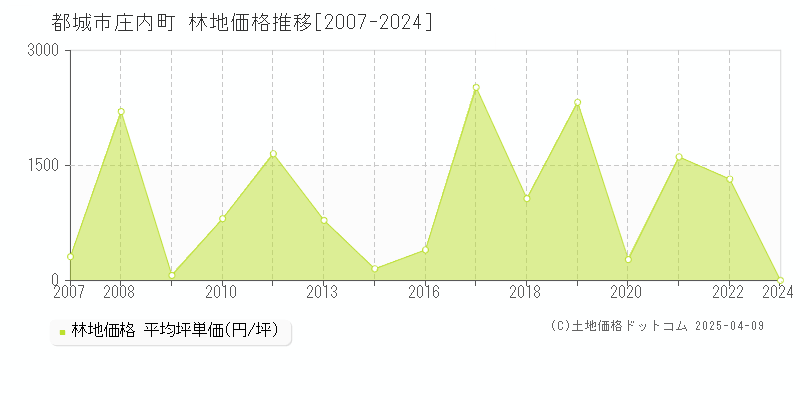 都城市庄内町の林地価格推移グラフ 