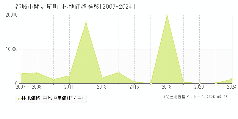 関之尾町(都城市)の林地価格推移グラフ(坪単価)[2007-2024年]