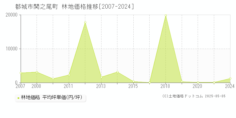 都城市関之尾町の林地価格推移グラフ 