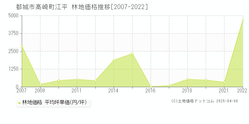 都城市高崎町江平の林地価格推移グラフ 