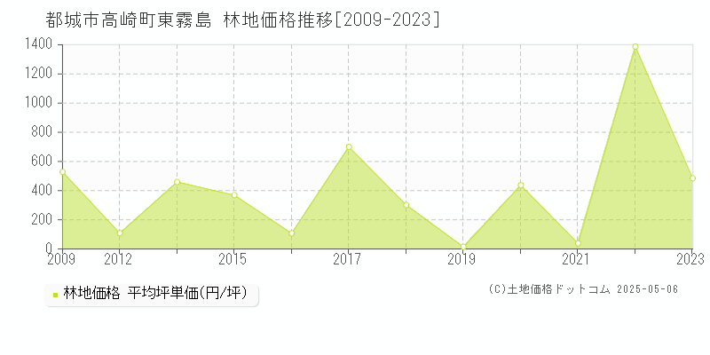 高崎町東霧島(都城市)の林地価格推移グラフ(坪単価)[2009-2023年]