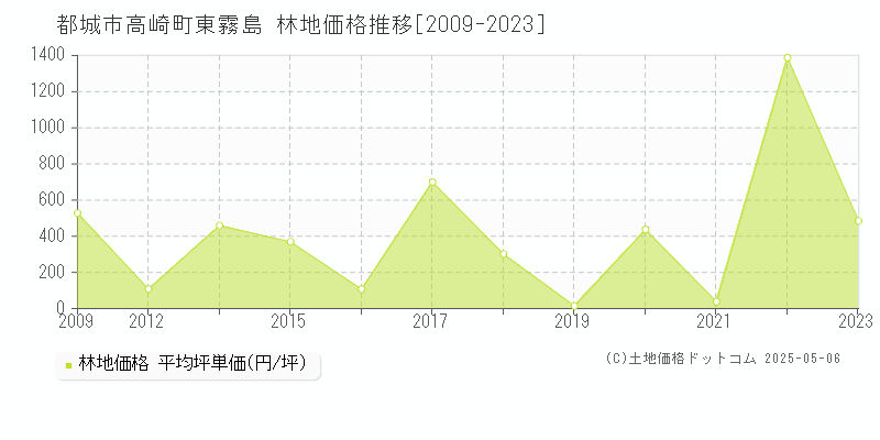 都城市高崎町東霧島の林地価格推移グラフ 