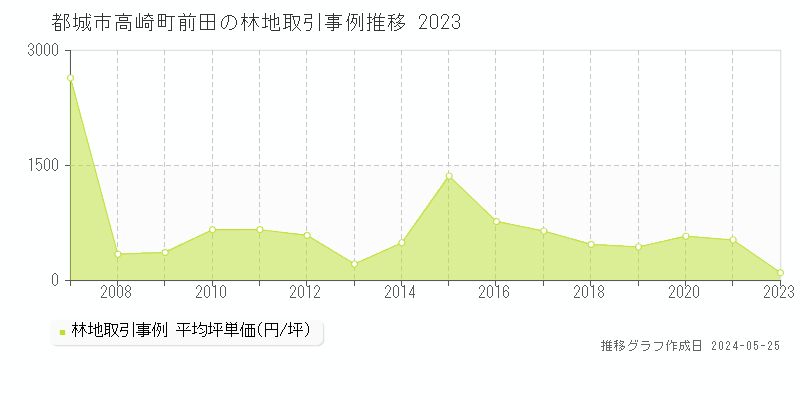 都城市高崎町前田の林地価格推移グラフ 