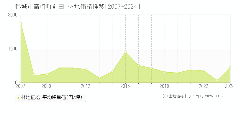 都城市高崎町前田の林地価格推移グラフ 