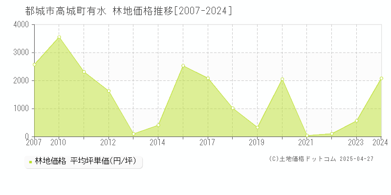 都城市高城町有水の林地価格推移グラフ 