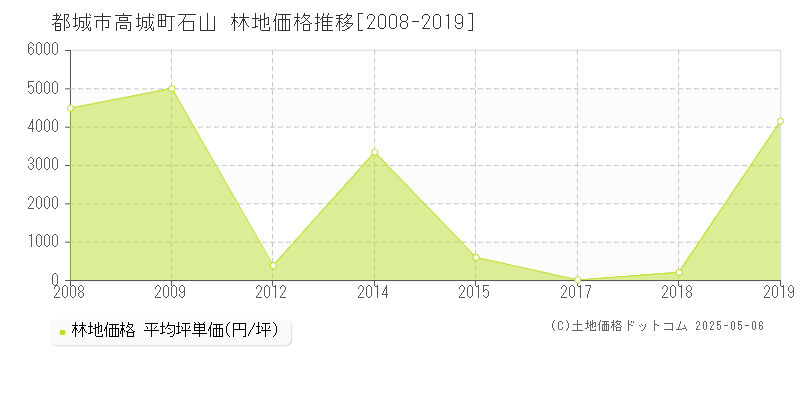 高城町石山(都城市)の林地価格推移グラフ(坪単価)[2008-2019年]