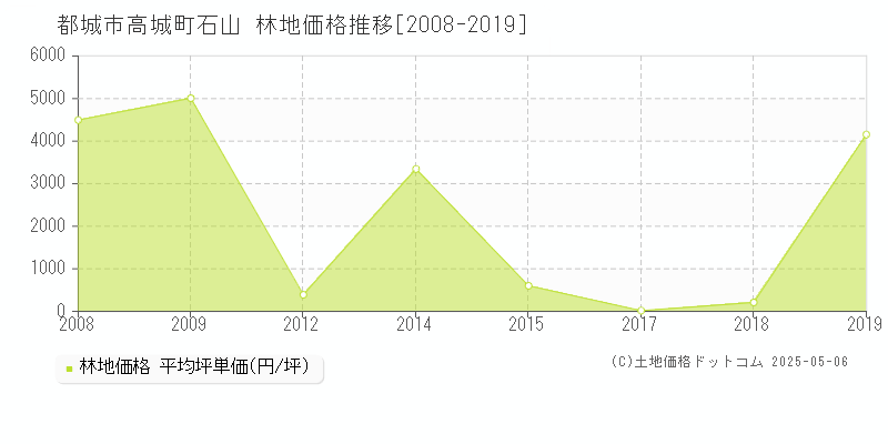 都城市高城町石山の林地価格推移グラフ 