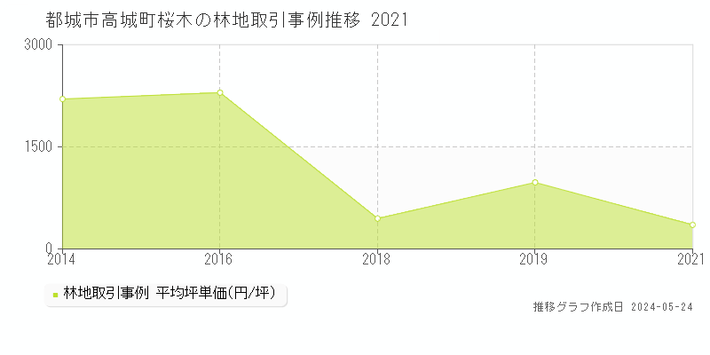都城市高城町桜木の林地価格推移グラフ 