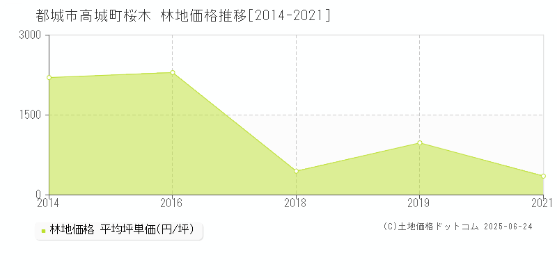 高城町桜木(都城市)の林地価格推移グラフ(坪単価)[2014-2021年]