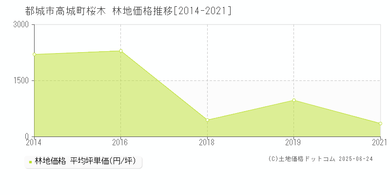 都城市高城町桜木の林地価格推移グラフ 