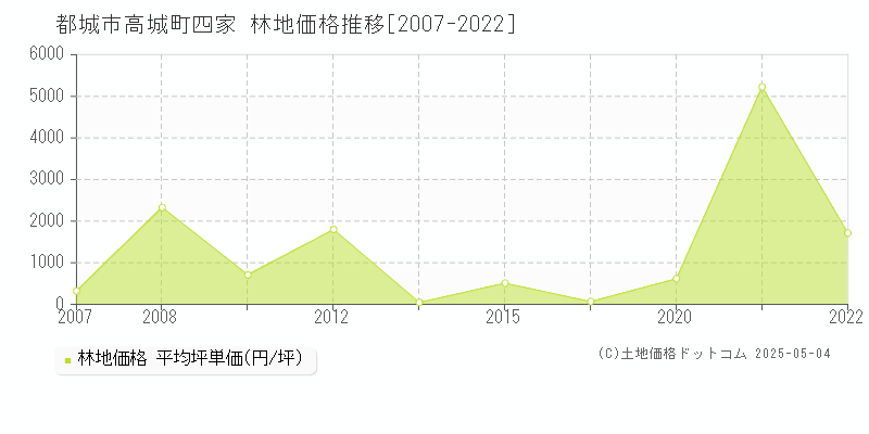 高城町四家(都城市)の林地価格推移グラフ(坪単価)[2007-2022年]