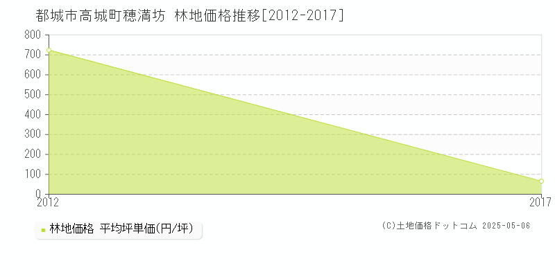 都城市高城町穂満坊の林地価格推移グラフ 