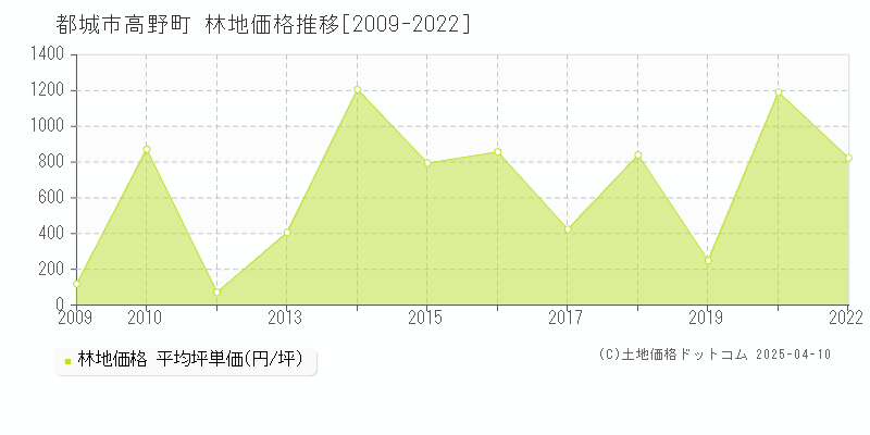 都城市高野町の林地価格推移グラフ 