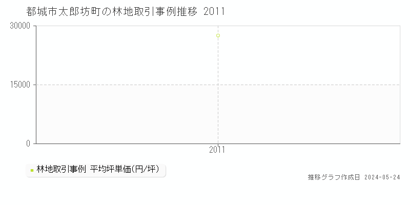 都城市太郎坊町の林地価格推移グラフ 