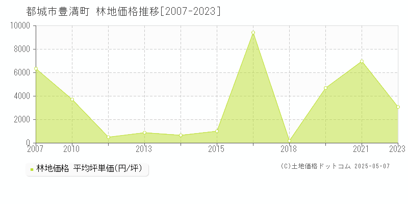 豊満町(都城市)の林地価格推移グラフ(坪単価)[2007-2023年]