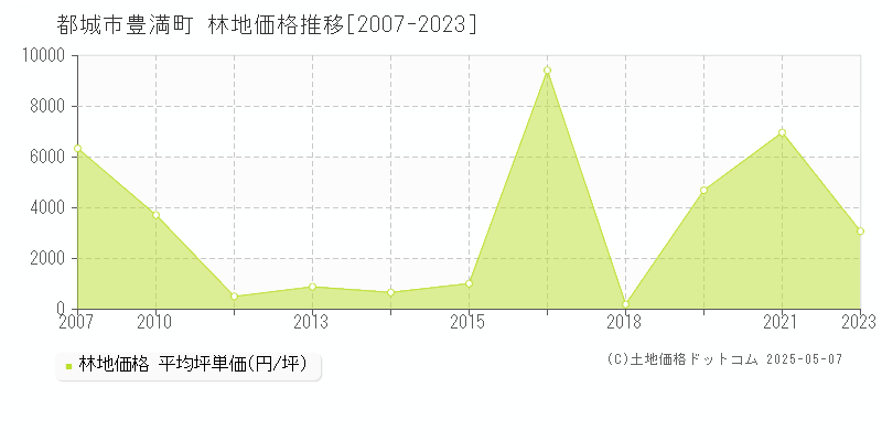 都城市豊満町の林地価格推移グラフ 