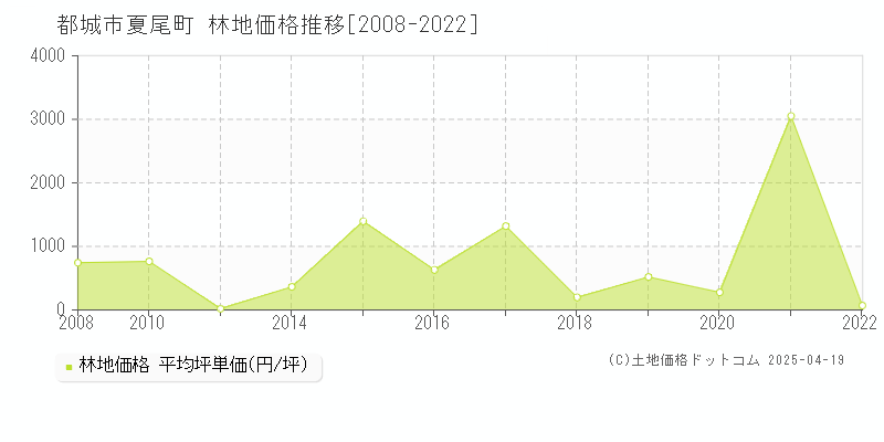 都城市夏尾町の林地価格推移グラフ 