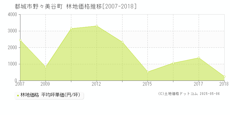 野々美谷町(都城市)の林地価格推移グラフ(坪単価)[2007-2018年]