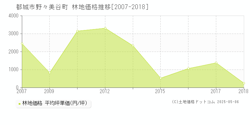 都城市野々美谷町の林地価格推移グラフ 